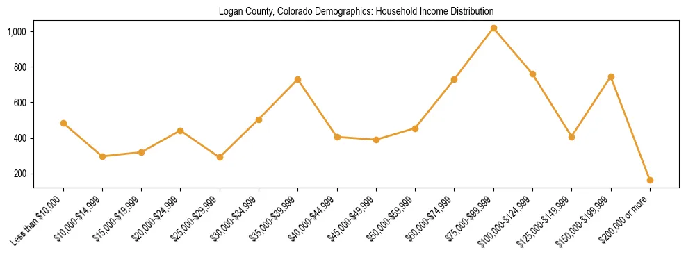 Horizontal bar chart showing household income distribution in Logan County, Colorado.