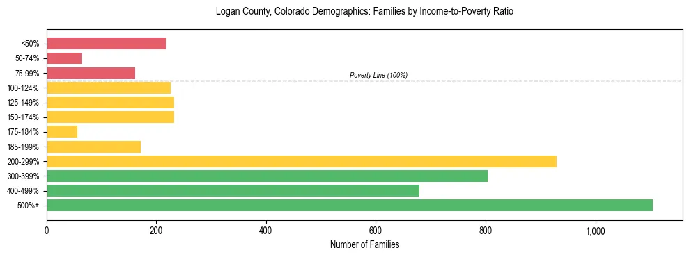 Horizontal bar chart showing family distribution by income-to-poverty ratio in Logan County, Colorado, based on 2023 ACS data.