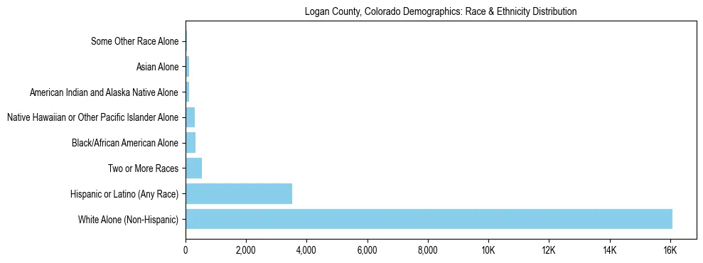 Race and Ethnicity Distribution Chart for Logan County, Colorado