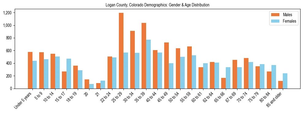Bar chart showing the population distribution of Logan County, Colorado by age group and gender, based on 2023 ACS data.
