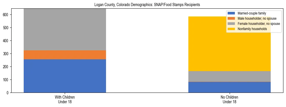 Stacked bar chart showing SNAP/Food Stamps recipient household composition by presence of children under 18 in Logan County, Colorado, based on 2023 ACS data.