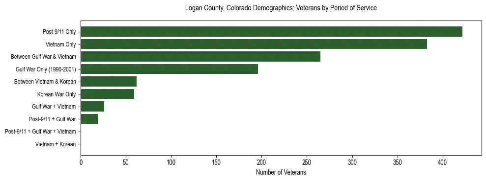 Horizontal bar chart showing veteran distribution by period of military service in Logan County, Colorado, based on 2023 ACS data.