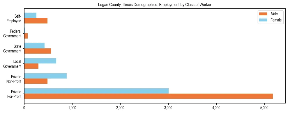 Horizontal bar chart showing employment distribution by class of worker and gender in Logan County, Illinois, based on 2023 ACS data.