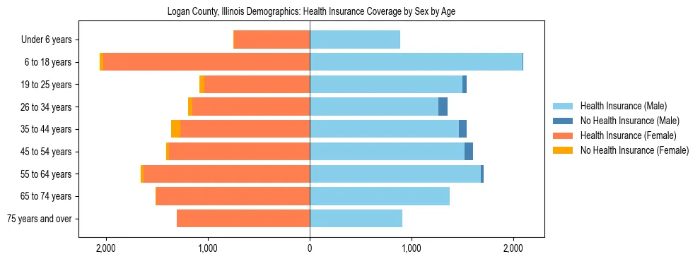 Pyramid chart showing health insurance coverage by age and sex in Logan County, Illinois.