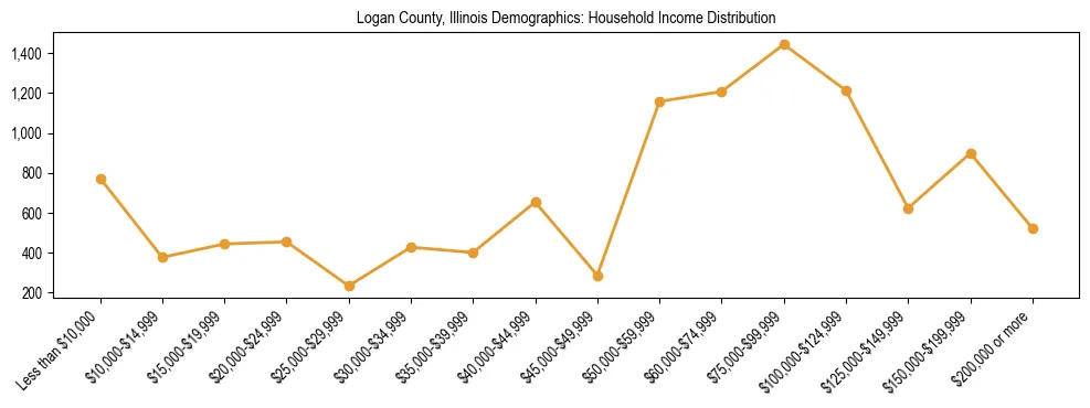 Horizontal bar chart showing household income distribution in Logan County, Illinois.