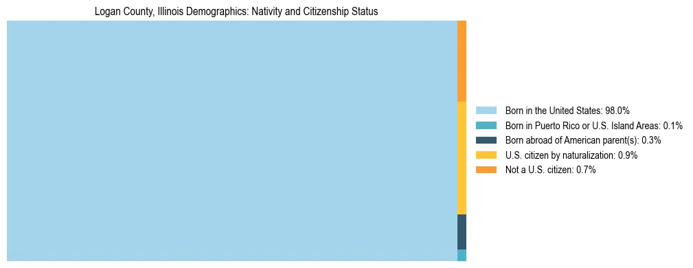 Treemap showing the population distribution by nativity and citizenship status in Logan County, Illinois based on U.S. Census data.