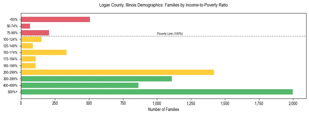 Horizontal bar chart showing family distribution by income-to-poverty ratio in Logan County, Illinois, based on 2023 ACS data.