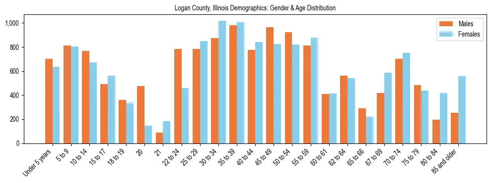 Bar chart showing the population distribution of Logan County, Illinois by age group and gender, based on 2023 ACS data.