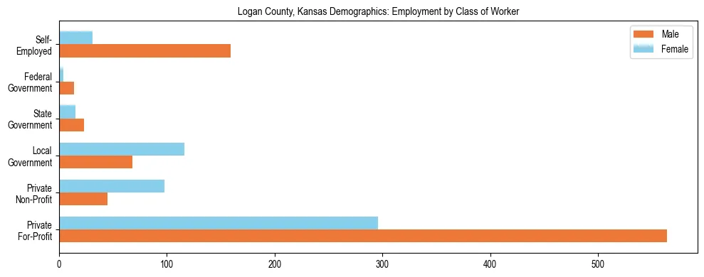 Horizontal bar chart showing employment distribution by class of worker and gender in Logan County, Kansas, based on 2023 ACS data.