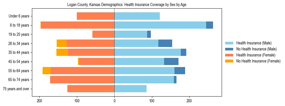 Pyramid chart showing health insurance coverage by age and sex in Logan County, Kansas.