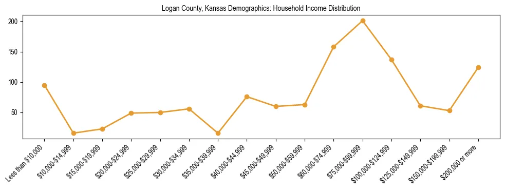 Horizontal bar chart showing household income distribution in Logan County, Kansas.