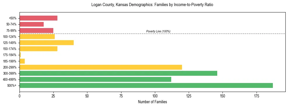 Horizontal bar chart showing family distribution by income-to-poverty ratio in Logan County, Kansas, based on 2023 ACS data.