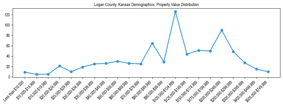 Line chart showing the distribution of property values for owner-occupied housing units in Logan County, Kansas.