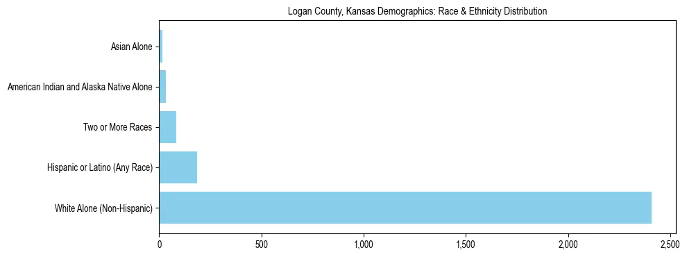 Race and Ethnicity Distribution Chart for Logan County, Kansas