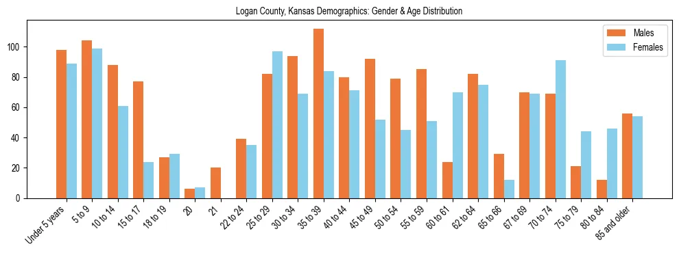 Bar chart showing the population distribution of Logan County, Kansas by age group and gender, based on 2023 ACS data.