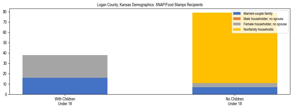 Stacked bar chart showing SNAP/Food Stamps recipient household composition by presence of children under 18 in Logan County, Kansas, based on 2023 ACS data.