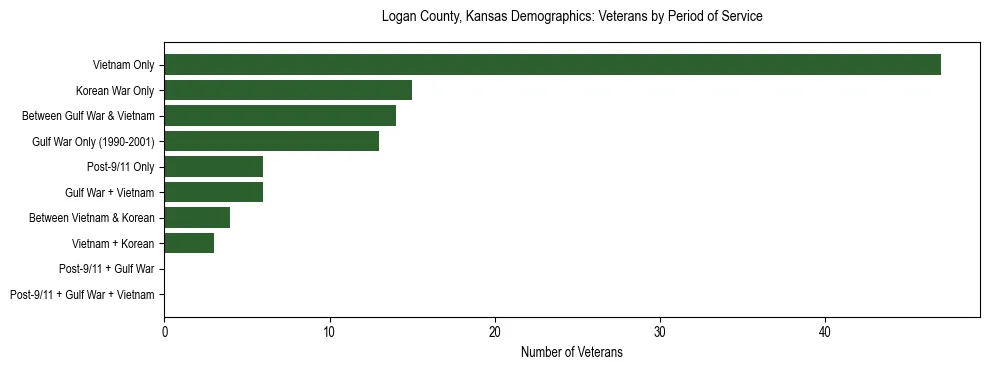 Horizontal bar chart showing veteran distribution by period of military service in Logan County, Kansas, based on 2023 ACS data.