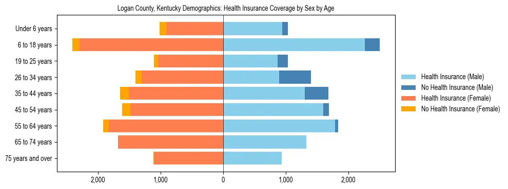 Pyramid chart showing health insurance coverage by age and sex in Logan County, Kentucky.