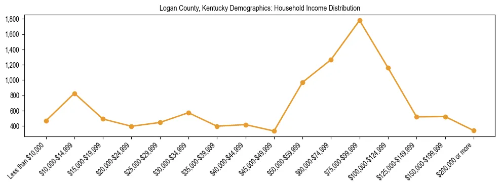 Horizontal bar chart showing household income distribution in Logan County, Kentucky.