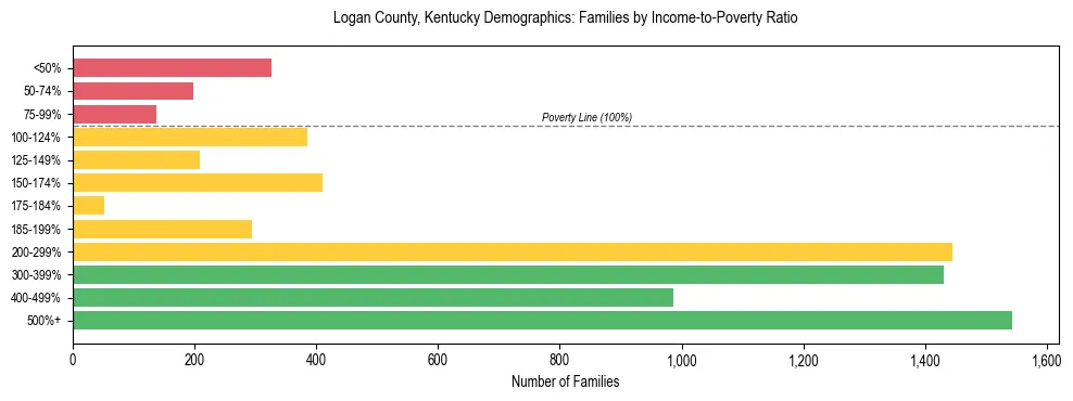 Horizontal bar chart showing family distribution by income-to-poverty ratio in Logan County, Kentucky, based on 2023 ACS data.
