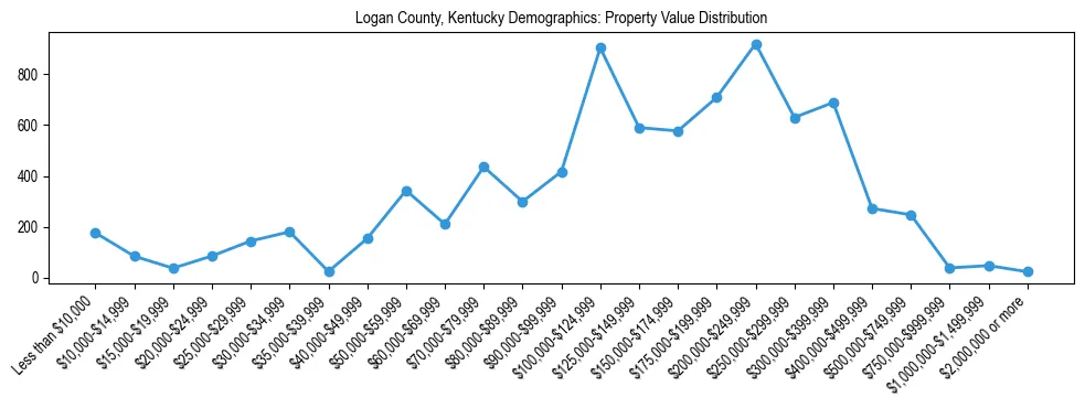 Line chart showing the distribution of property values for owner-occupied housing units in Logan County, Kentucky.