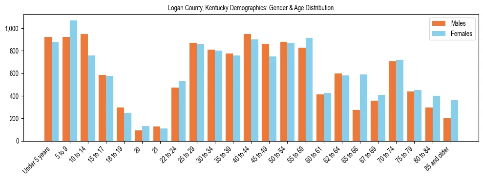 Bar chart showing the population distribution of Logan County, Kentucky by age group and gender, based on 2023 ACS data.