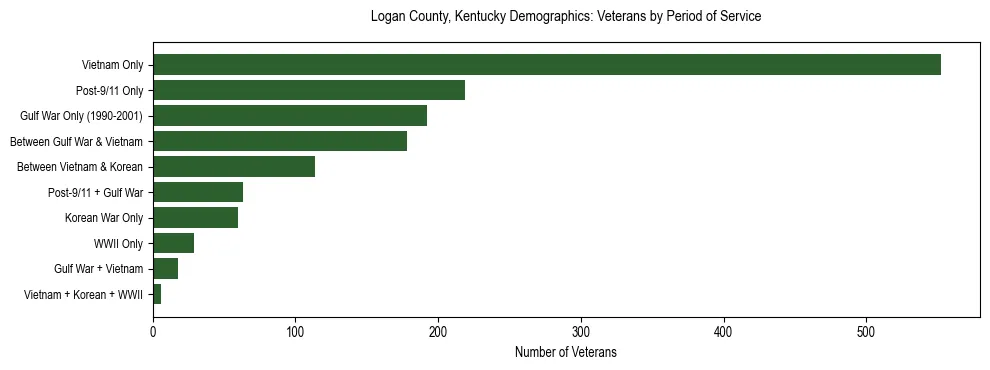 Horizontal bar chart showing veteran distribution by period of military service in Logan County, Kentucky, based on 2023 ACS data.