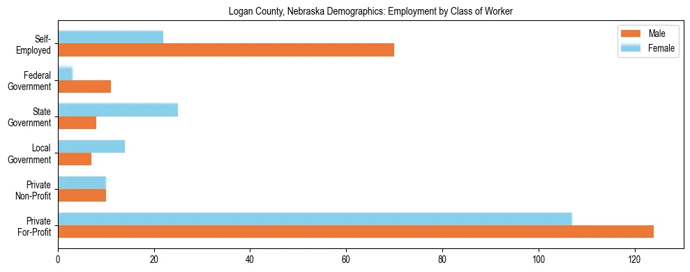 Horizontal bar chart showing employment distribution by class of worker and gender in Logan County, Nebraska, based on 2023 ACS data.