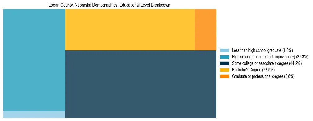 Treemap chart illustrating the educational attainment breakdown for population 25 years and over in Logan County, Nebraska.