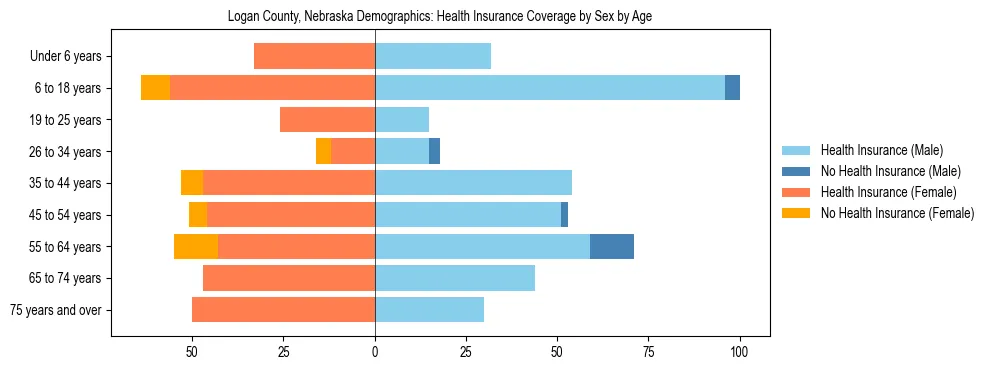 Pyramid chart showing health insurance coverage by age and sex in Logan County, Nebraska.