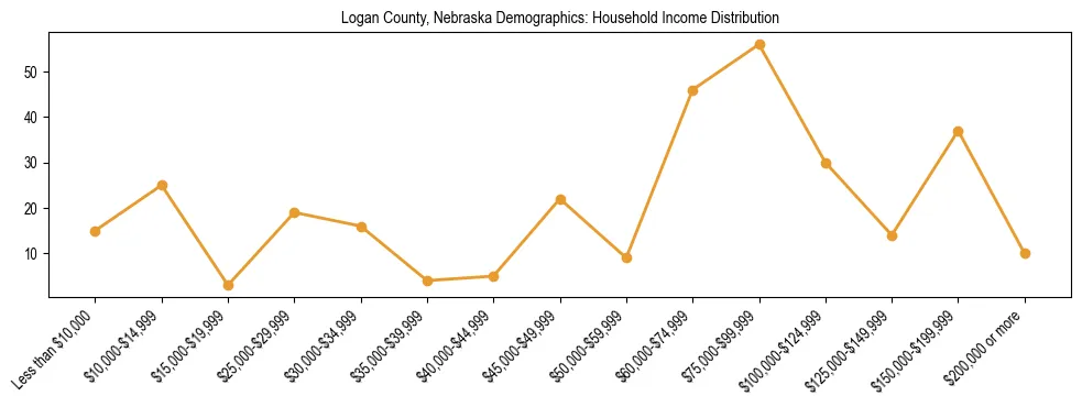Horizontal bar chart showing household income distribution in Logan County, Nebraska.