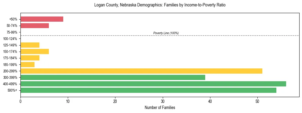 Horizontal bar chart showing family distribution by income-to-poverty ratio in Logan County, Nebraska, based on 2023 ACS data.