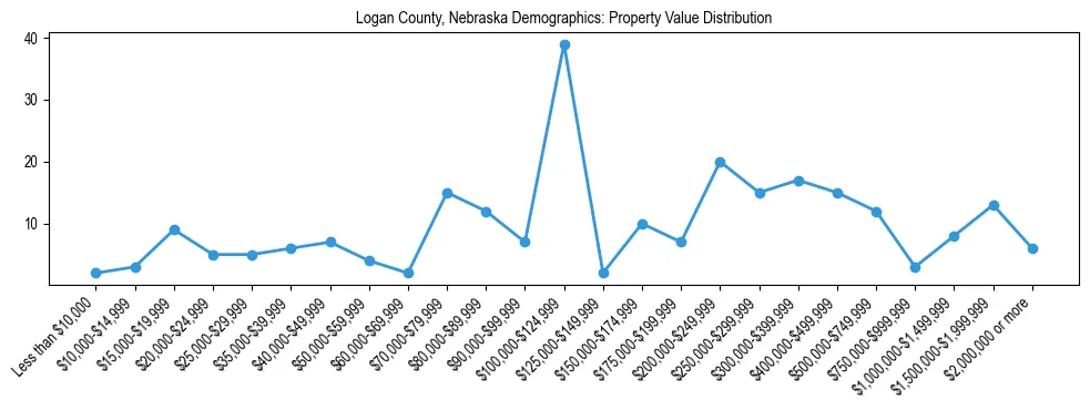 Line chart showing the distribution of property values for owner-occupied housing units in Logan County, Nebraska.