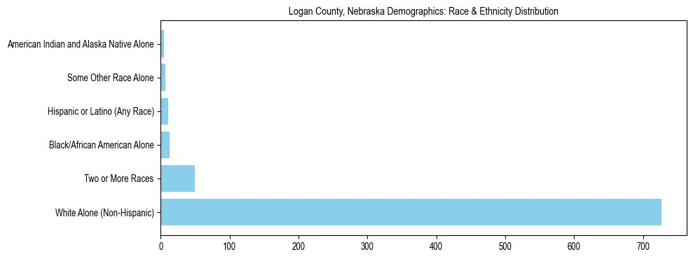 Race and Ethnicity Distribution Chart for Logan County, Nebraska