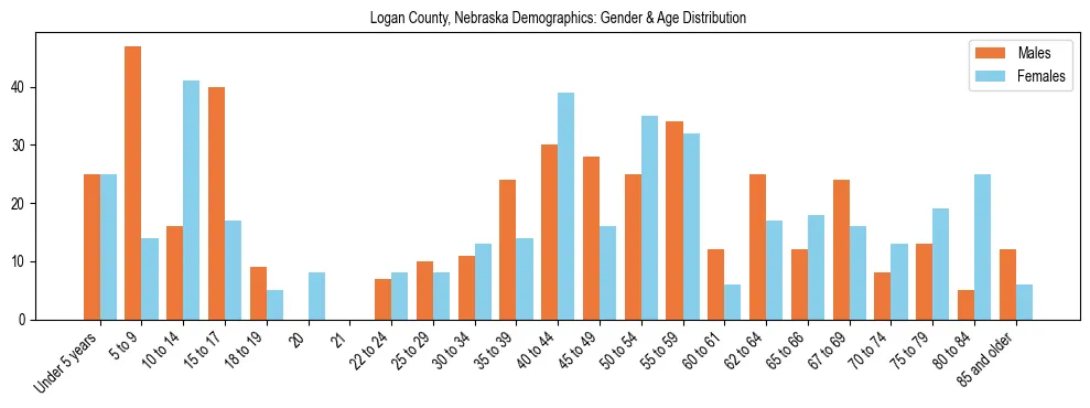 Bar chart showing the population distribution of Logan County, Nebraska by age group and gender, based on 2023 ACS data.