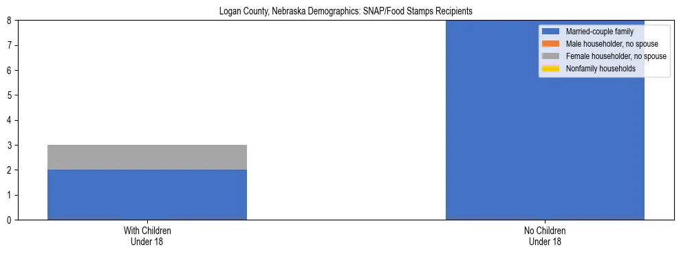 Stacked bar chart showing SNAP/Food Stamps recipient household composition by presence of children under 18 in Logan County, Nebraska, based on 2023 ACS data.