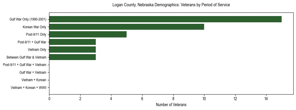 Horizontal bar chart showing veteran distribution by period of military service in Logan County, Nebraska, based on 2023 ACS data.