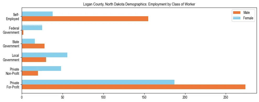 Horizontal bar chart showing employment distribution by class of worker and gender in Logan County, North Dakota, based on 2023 ACS data.