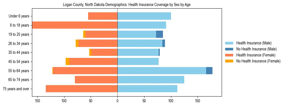 Pyramid chart showing health insurance coverage by age and sex in Logan County, North Dakota.