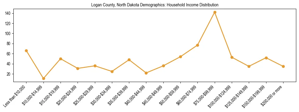 Horizontal bar chart showing household income distribution in Logan County, North Dakota.