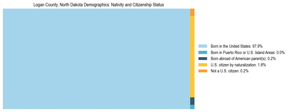 Treemap showing the population distribution by nativity and citizenship status in Logan County, North Dakota based on U.S. Census data.