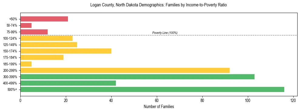 Horizontal bar chart showing family distribution by income-to-poverty ratio in Logan County, North Dakota, based on 2023 ACS data.