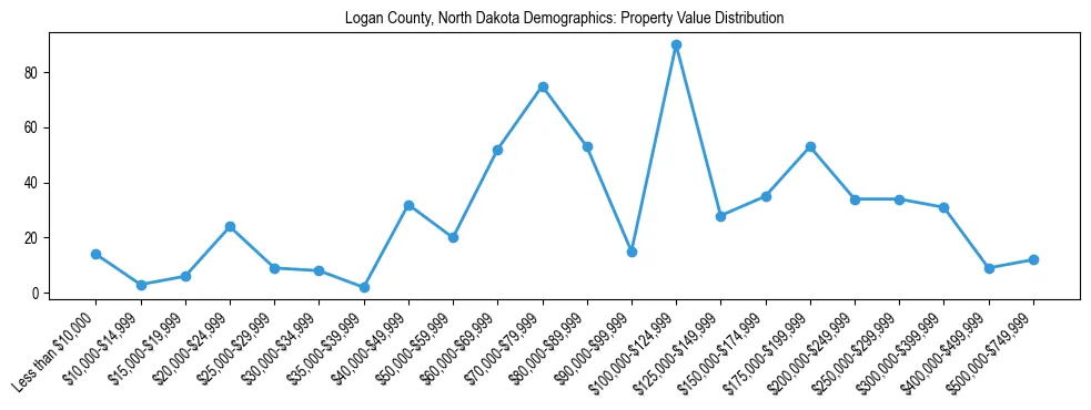 Line chart showing the distribution of property values for owner-occupied housing units in Logan County, North Dakota.