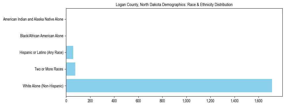 Race and Ethnicity Distribution Chart for Logan County, North Dakota