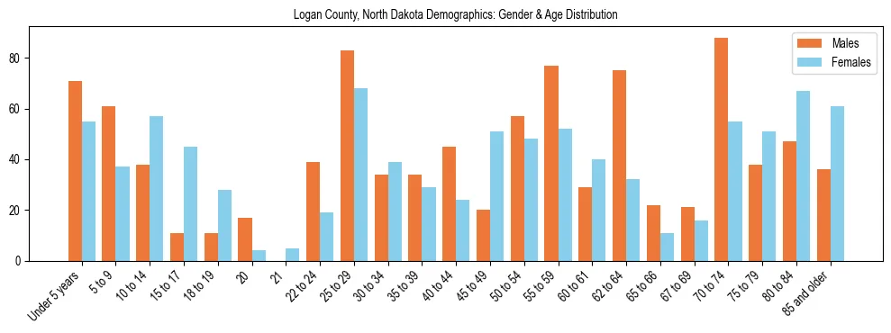 Bar chart showing the population distribution of Logan County, North Dakota by age group and gender, based on 2023 ACS data.