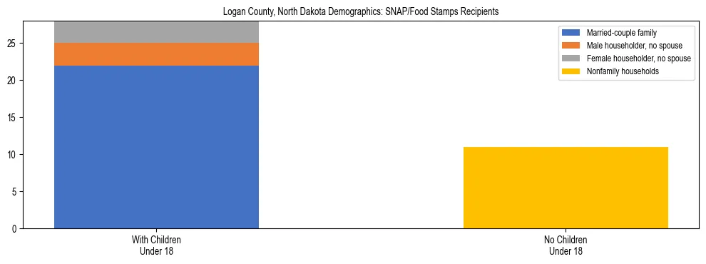 Stacked bar chart showing SNAP/Food Stamps recipient household composition by presence of children under 18 in Logan County, North Dakota, based on 2023 ACS data.