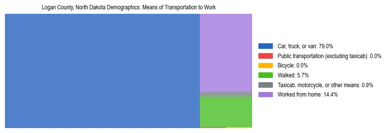 Treemap showing means of transportation to work distribution in Logan County, North Dakota.