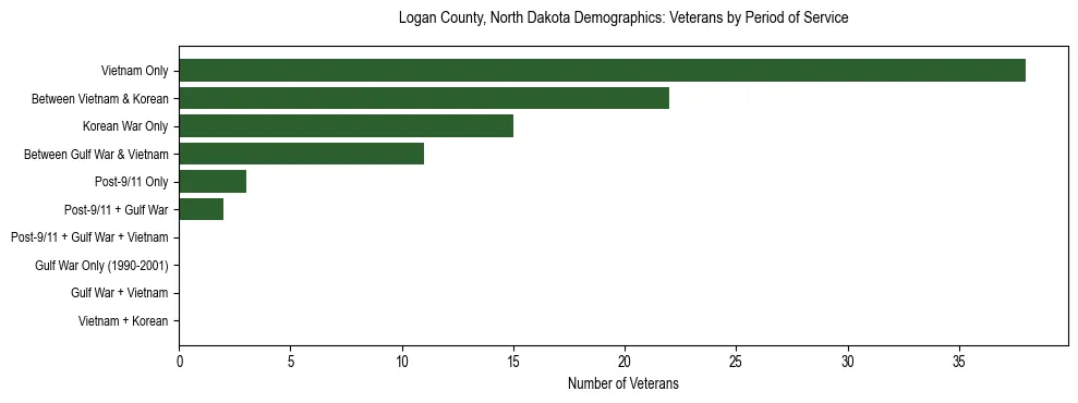 Horizontal bar chart showing veteran distribution by period of military service in Logan County, North Dakota, based on 2023 ACS data.