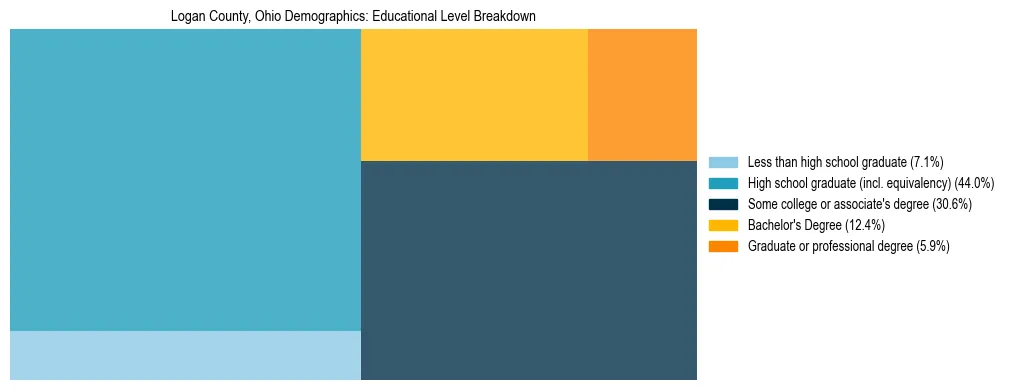Treemap chart illustrating the educational attainment breakdown for population 25 years and over in Logan County, Ohio.
