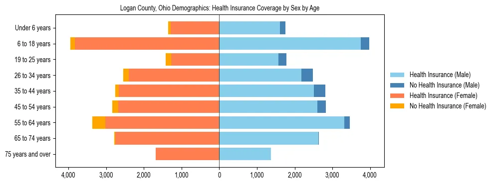 Pyramid chart showing health insurance coverage by age and sex in Logan County, Ohio.